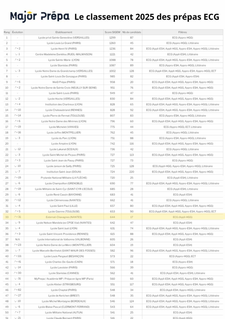 Lire la suite à propos de l’article Classements Major Prépa 2025 – Prépas ECG : l’Externat-Chavagnes brille dans le classement 2025